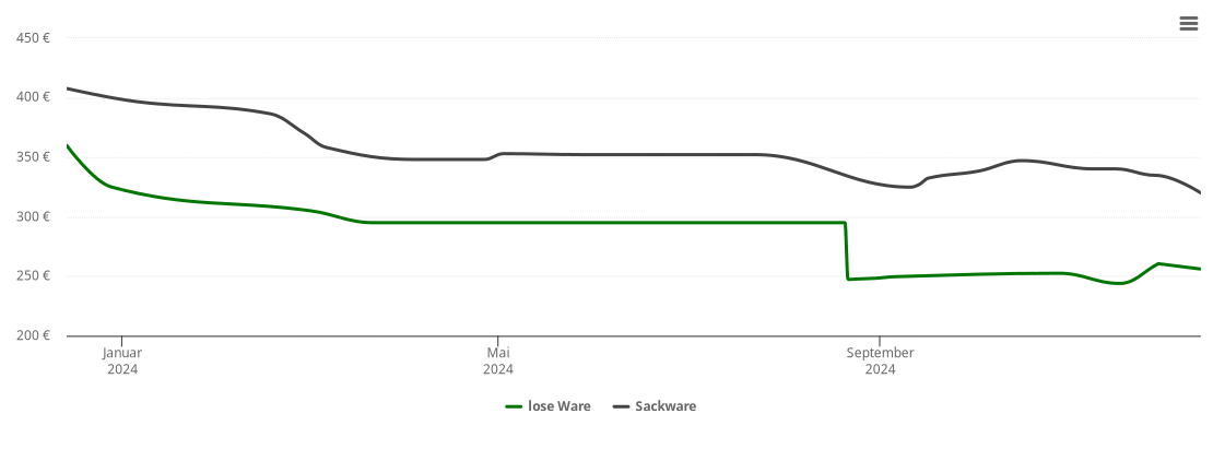 Holzpelletspreis-Chart für Harsewinkel