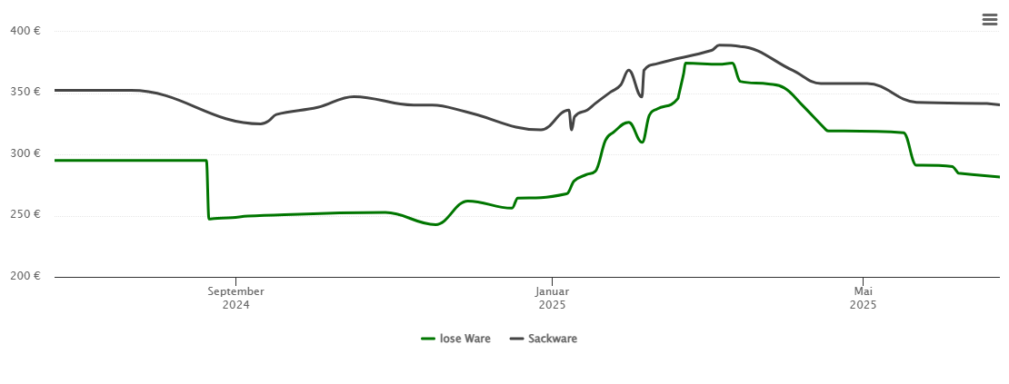 Holzpelletspreis-Chart für Schloß Holte-Stukenbrock