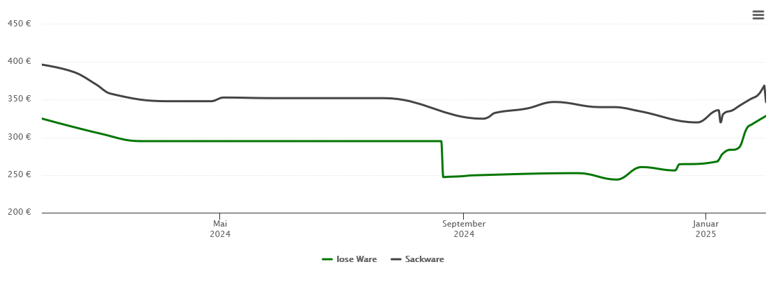 Holzpelletspreis-Chart für Steinhagen