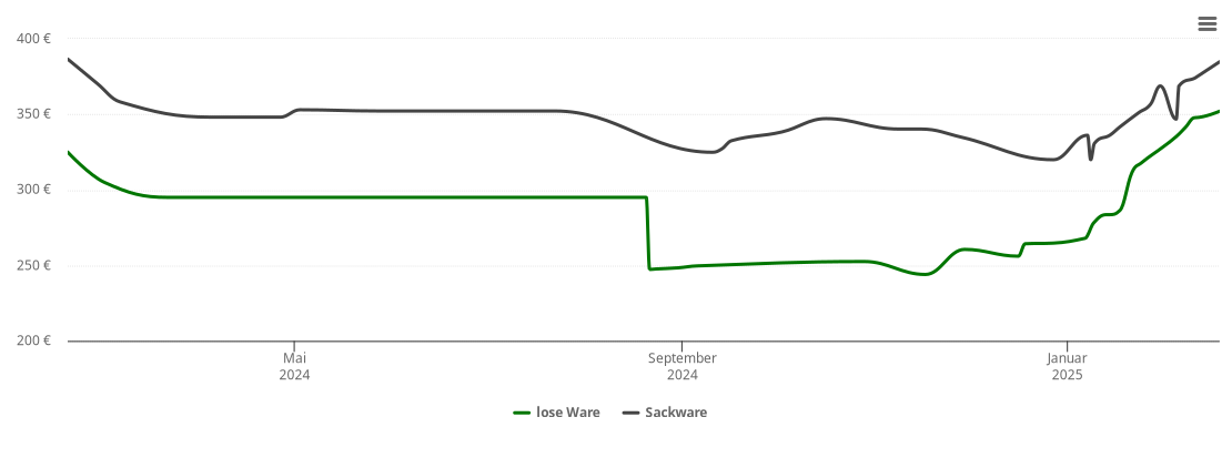 Holzpelletspreis-Chart für Oerlinghausen