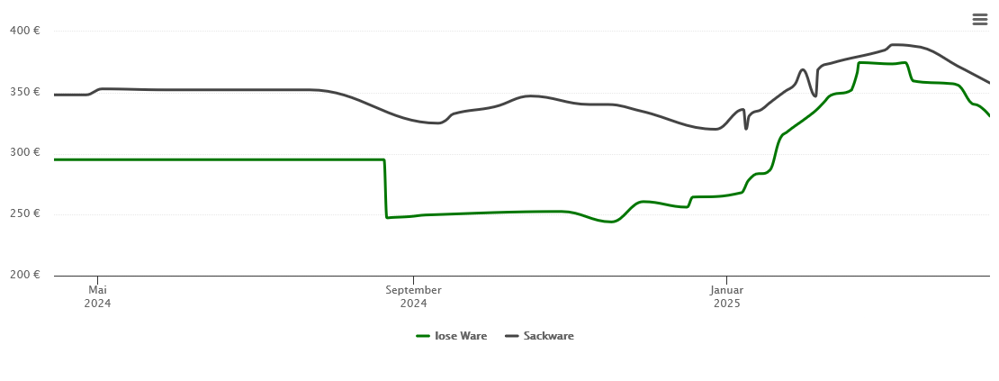 Holzpelletspreis-Chart für Leopoldshöhe