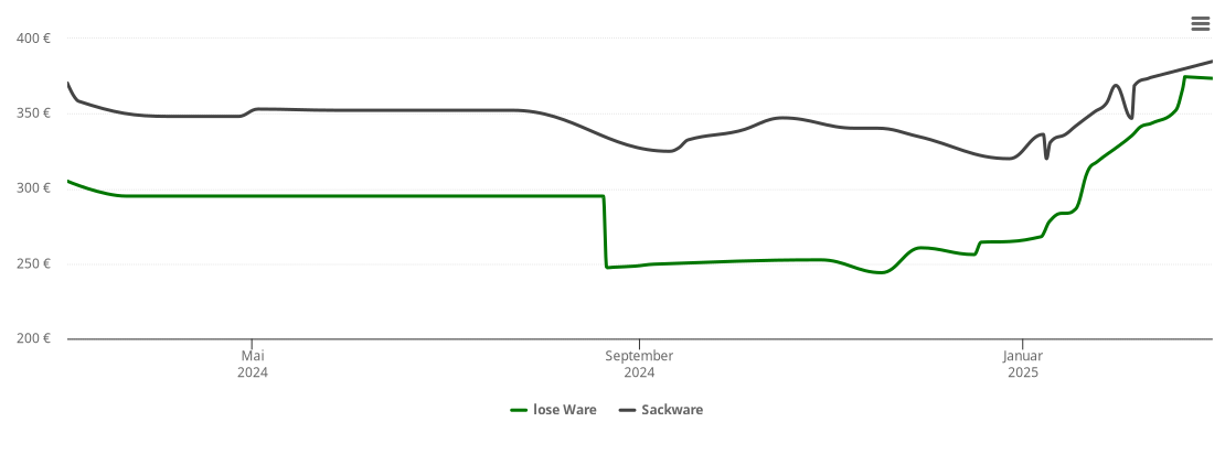 Holzpelletspreis-Chart für Werther