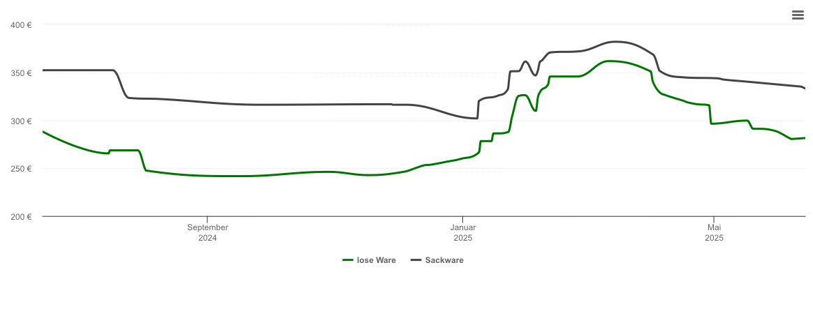 Holzpelletspreis-Chart für Baunatal