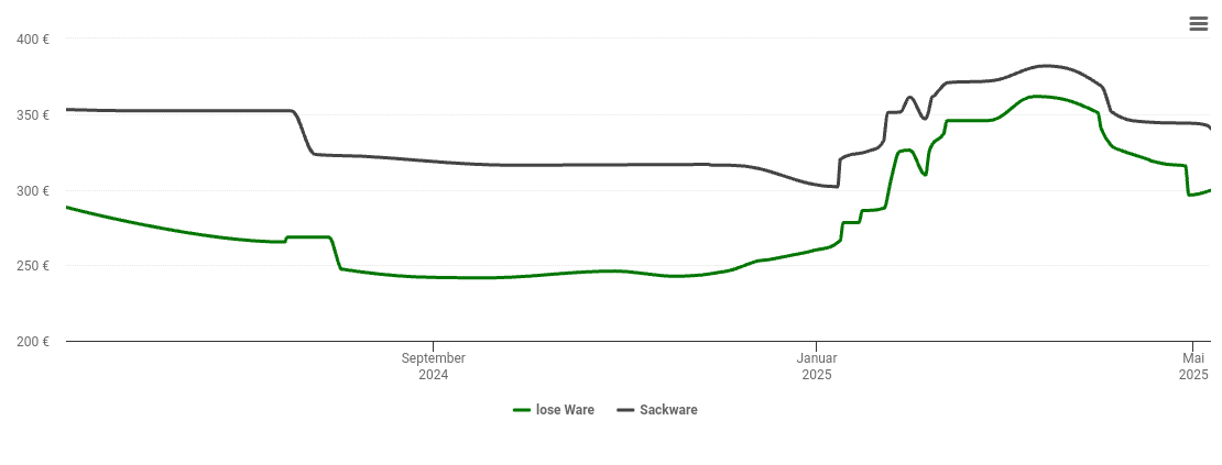 Holzpelletspreis-Chart für Fuldatal