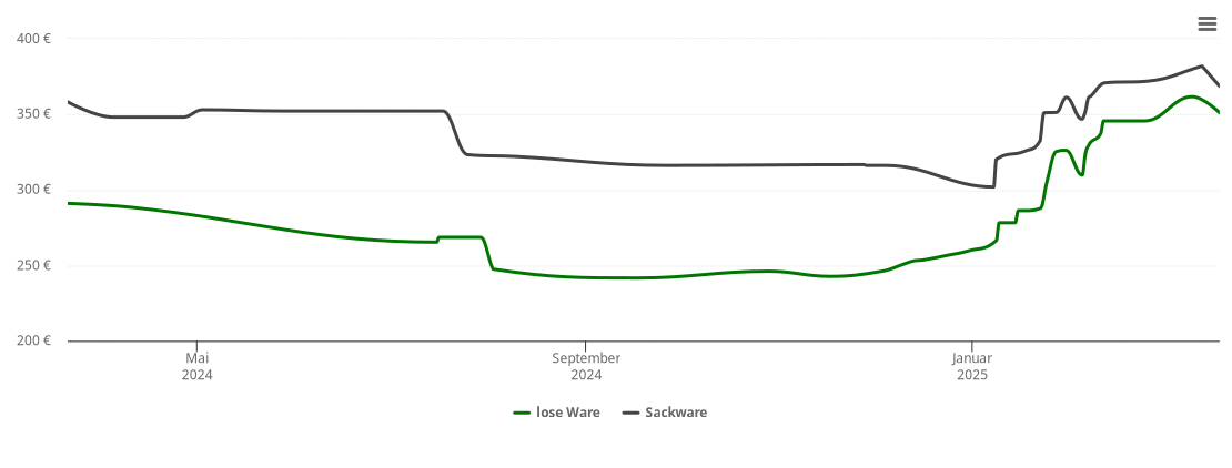 Holzpelletspreis-Chart für Vellmar