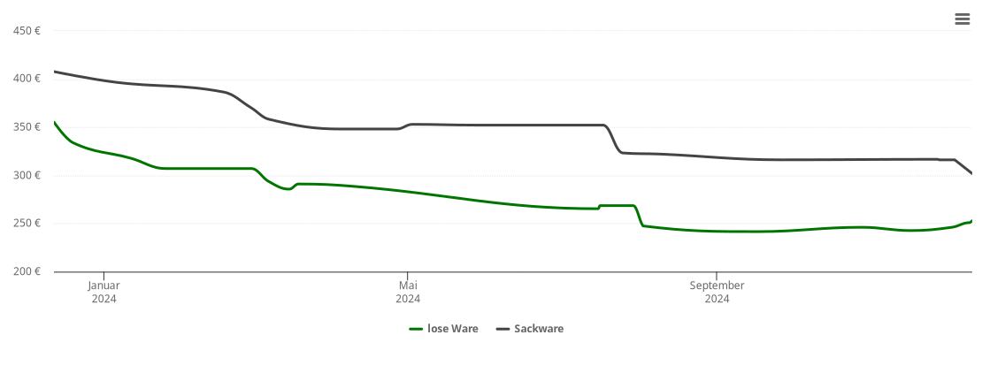 Holzpelletspreis-Chart für Lohfelden