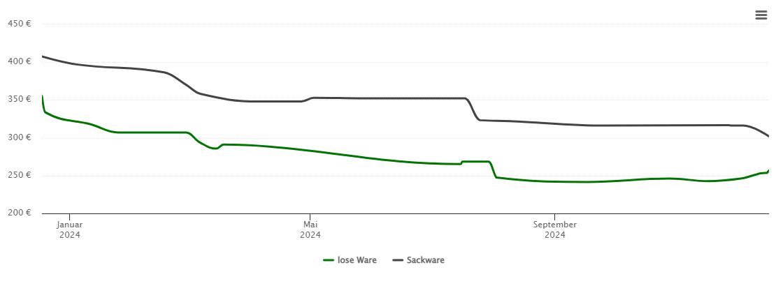 Holzpelletspreis-Chart für Niestetal