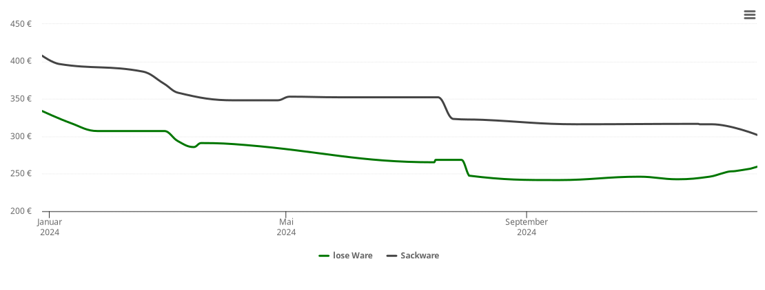 Holzpelletspreis-Chart für Schauenburg