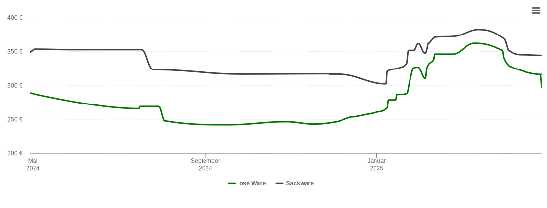 Holzpelletspreis-Chart für Fuldabrück