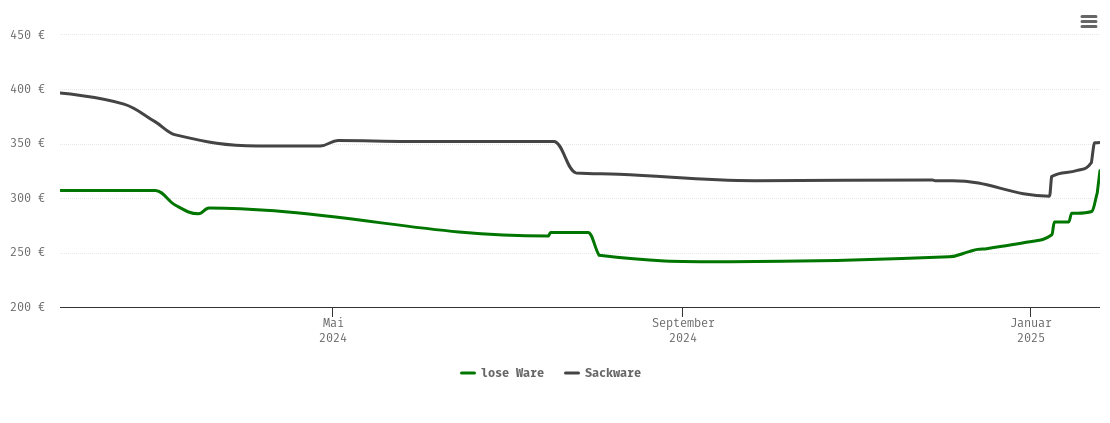 Holzpelletspreis-Chart für Spangenberg