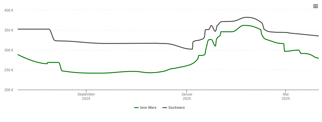 Holzpelletspreis-Chart für Helsa