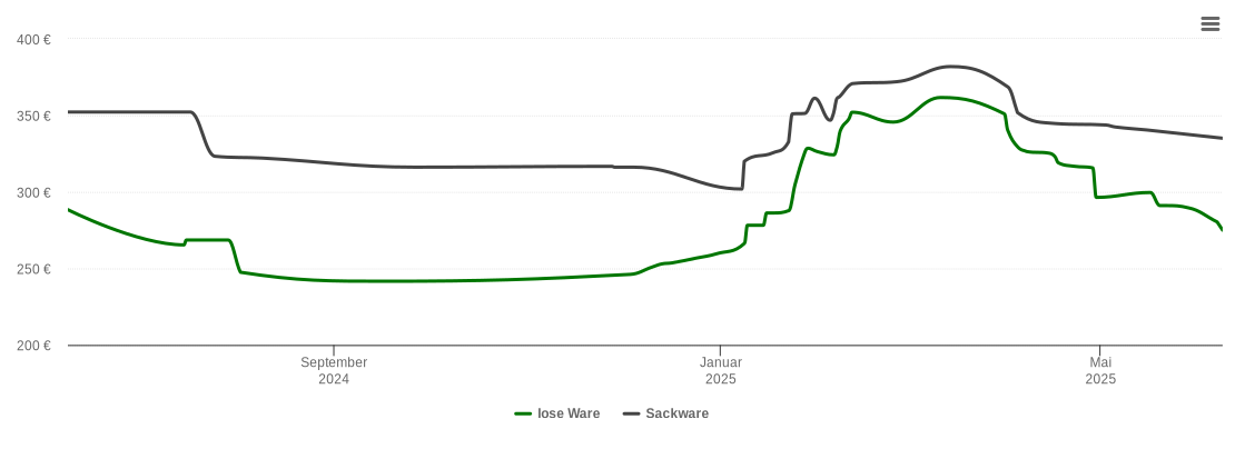 Holzpelletspreis-Chart für Guxhagen