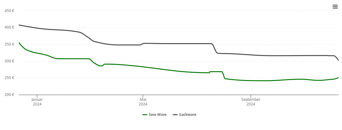 Holzpelletspreis-Chart für Niedenstein