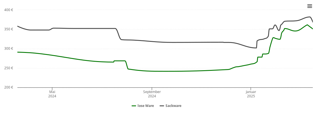 Holzpelletspreis-Chart für Naumburg