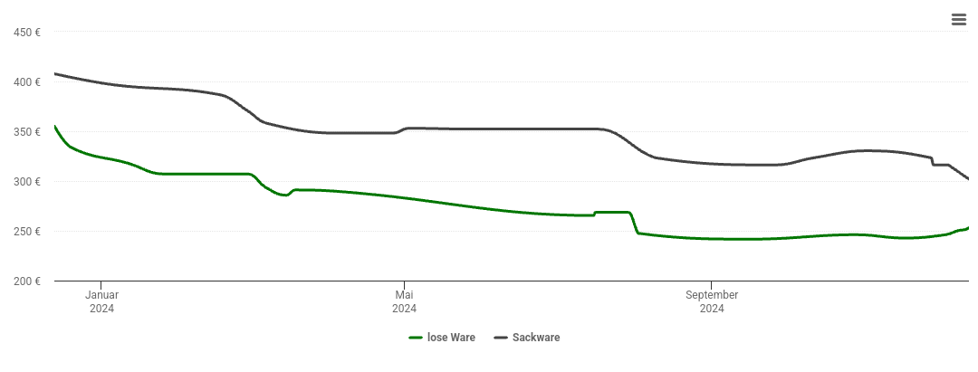 Holzpelletspreis-Chart für Espenau