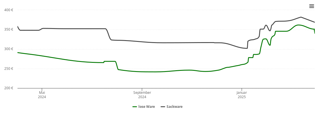 Holzpelletspreis-Chart für Habichtswald