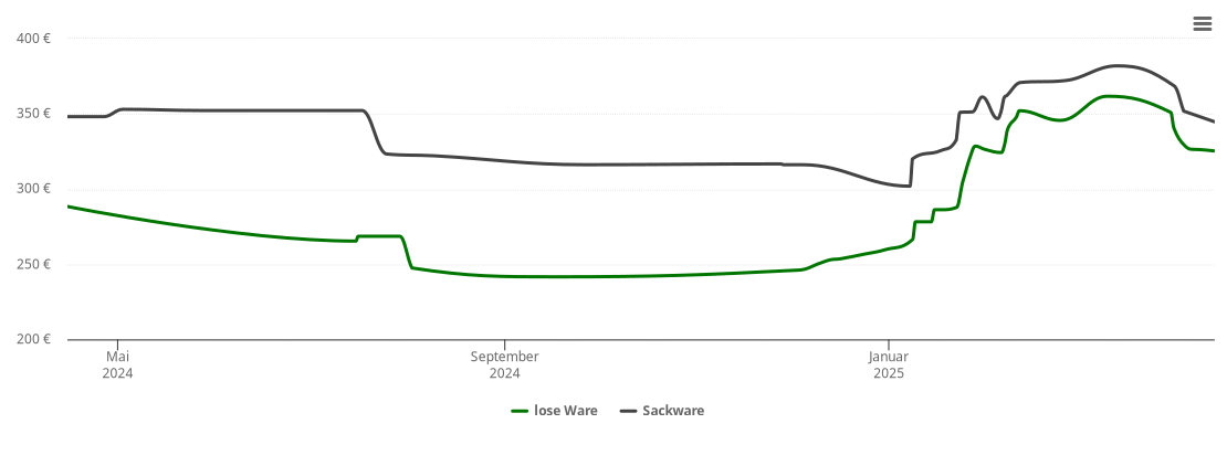 Holzpelletspreis-Chart für Söhrewald