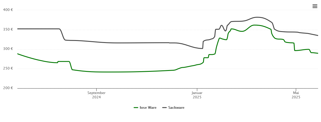 Holzpelletspreis-Chart für Malsfeld