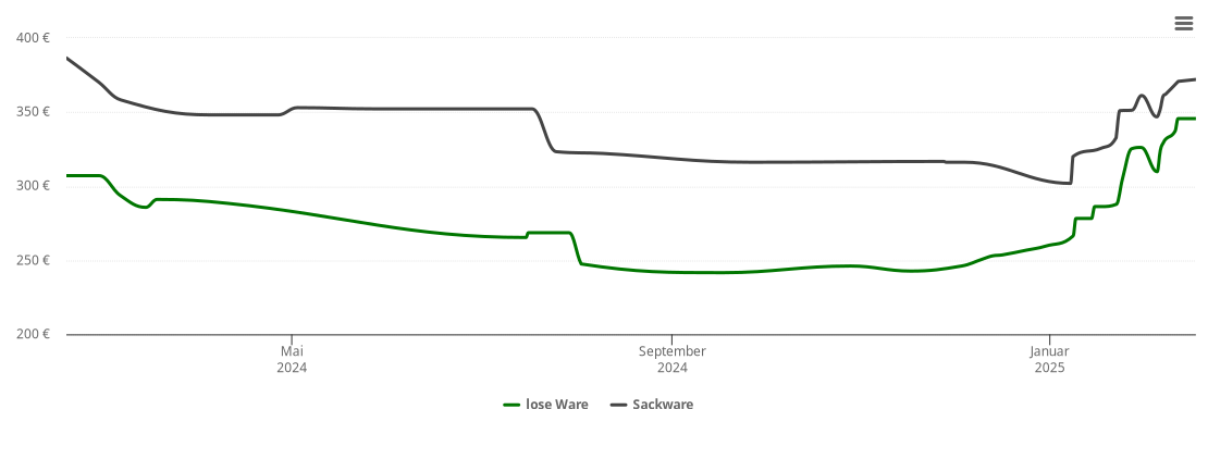 Holzpelletspreis-Chart für Nieste