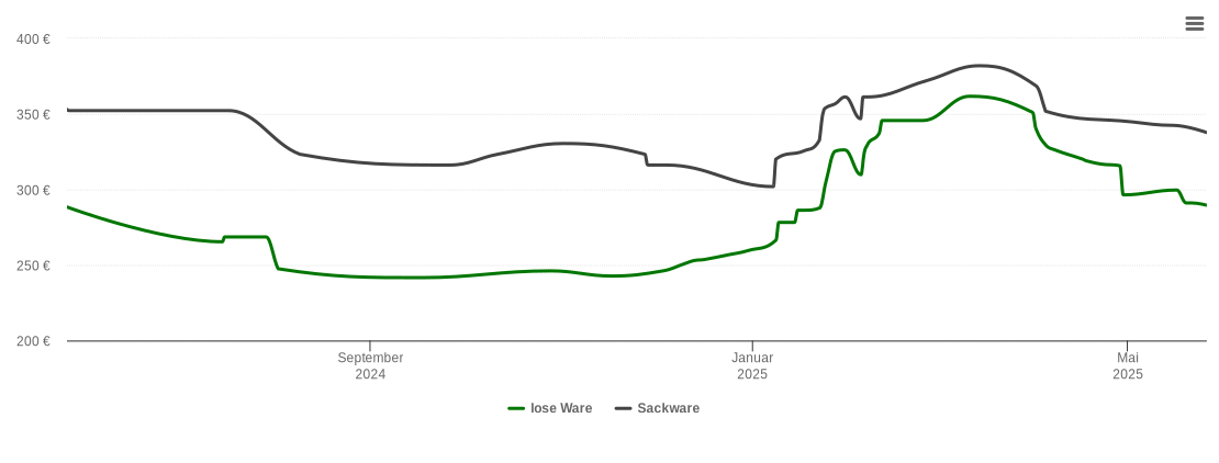 Holzpelletspreis-Chart für Staufenberg