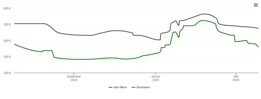 Holzpelletspreis-Chart für Reinhardshagen