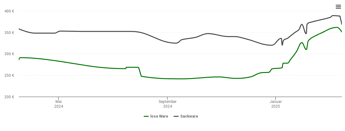 Holzpelletspreis-Chart für Bad Karlshafen