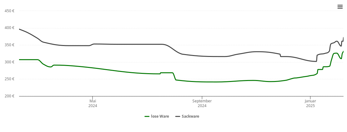 Holzpelletspreis-Chart für Grebenstein