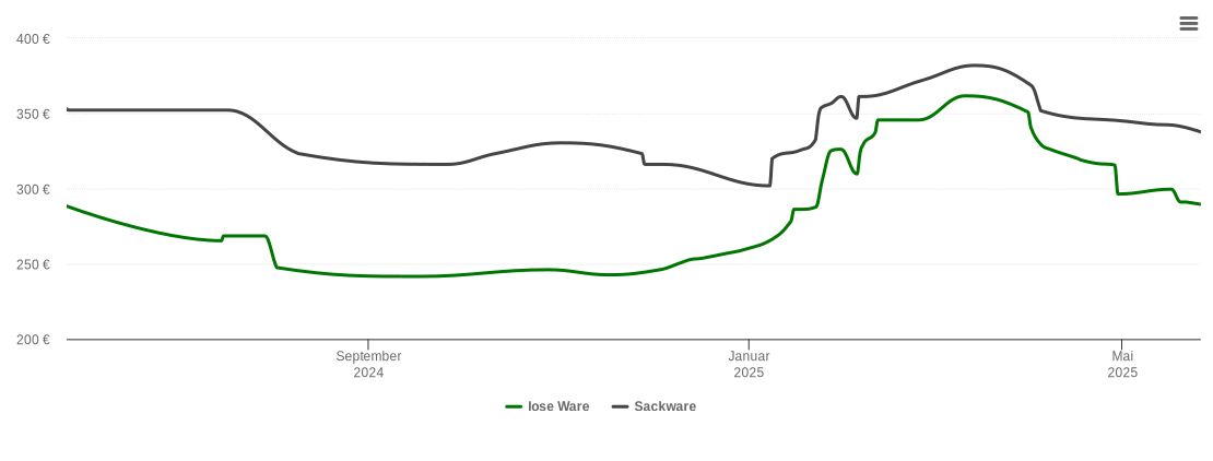 Holzpelletspreis-Chart für Liebenau