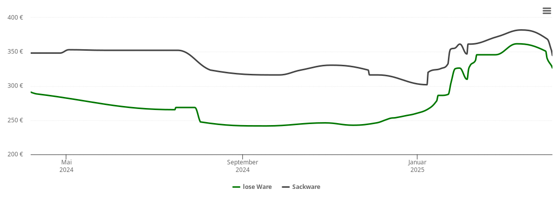 Holzpelletspreis-Chart für Oberweser