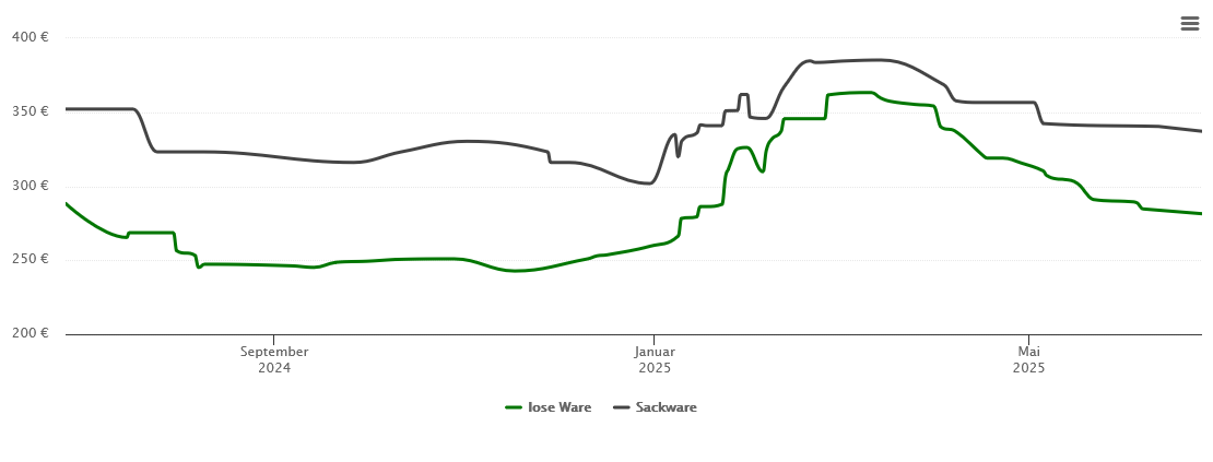 Holzpelletspreis-Chart für Warburg