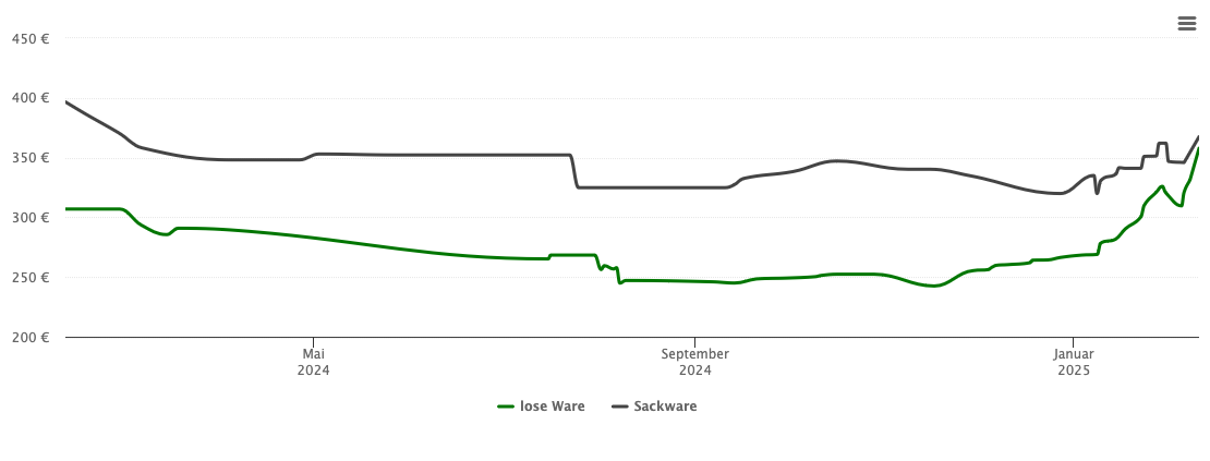 Holzpelletspreis-Chart für Marsberg