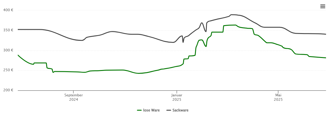 Holzpelletspreis-Chart für Borgentreich