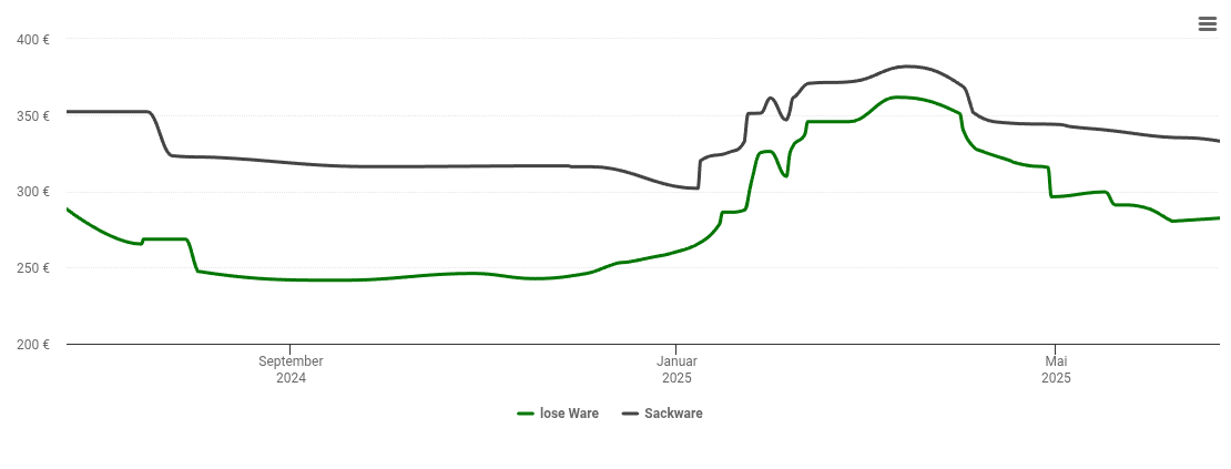 Holzpelletspreis-Chart für Bad Arolsen