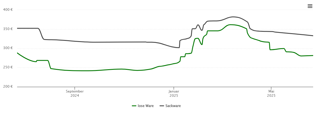 Holzpelletspreis-Chart für Wolfhagen