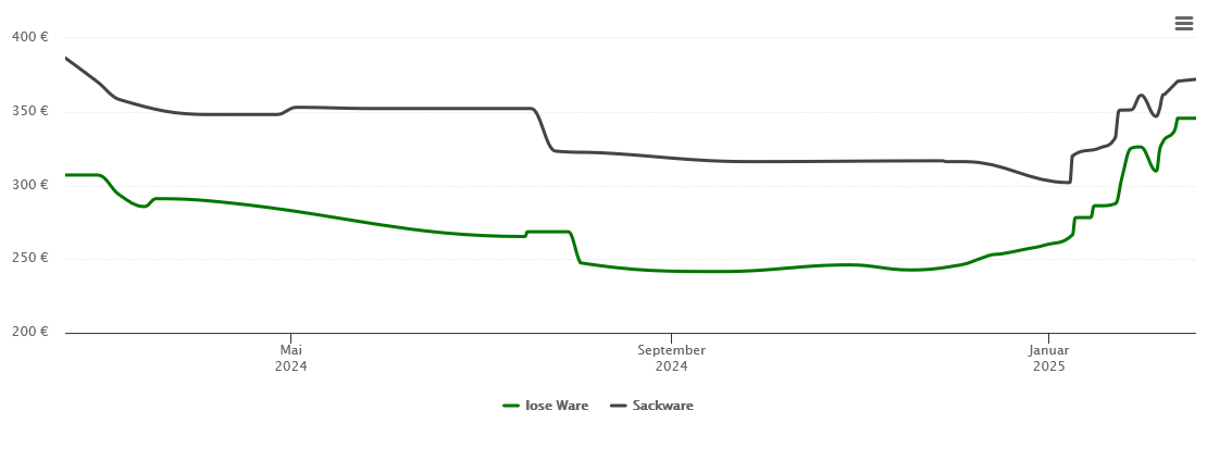 Holzpelletspreis-Chart für Volkmarsen