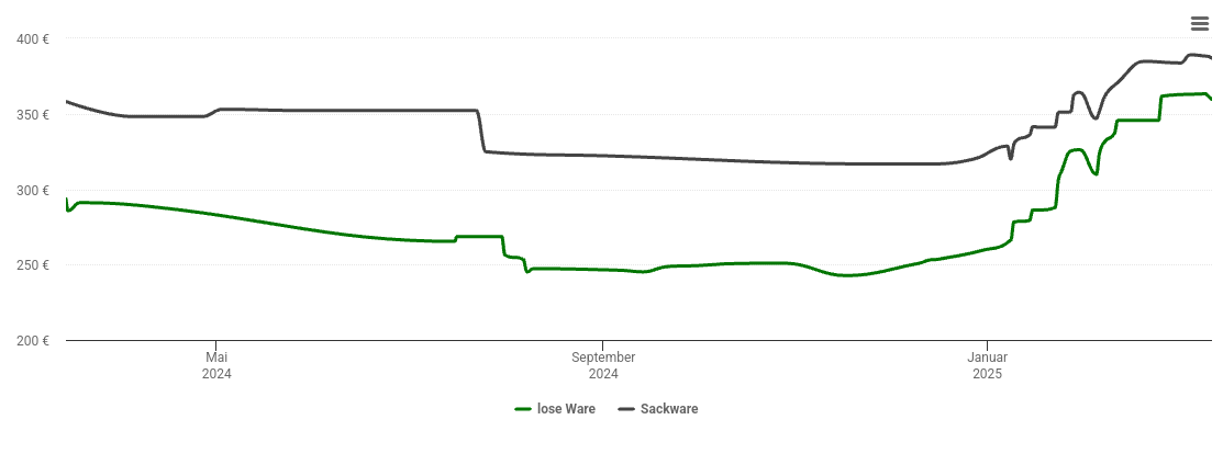 Holzpelletspreis-Chart für Diemelstadt