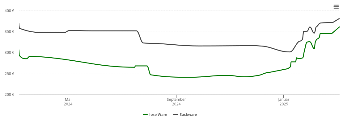 Holzpelletspreis-Chart für Twistetal