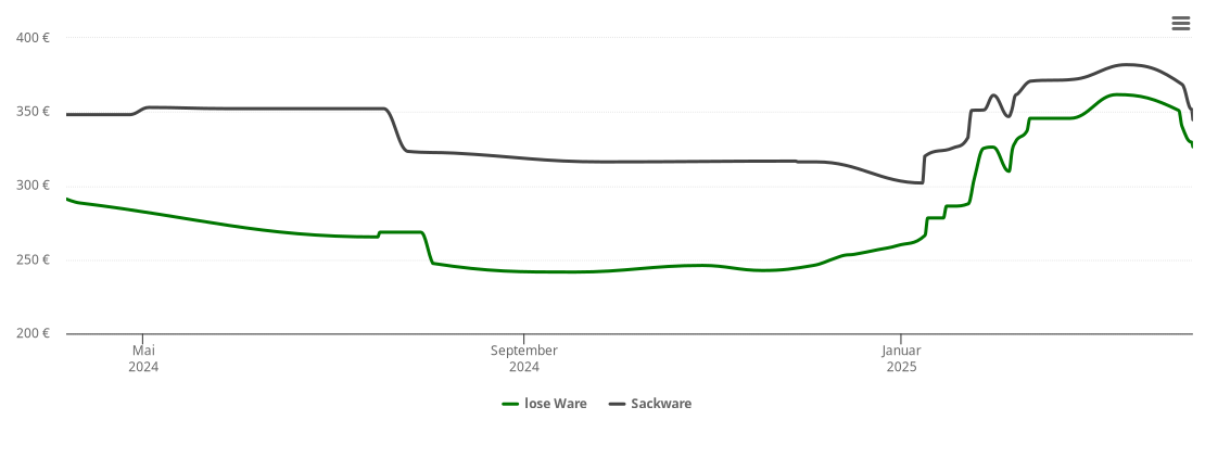 Holzpelletspreis-Chart für Breuna