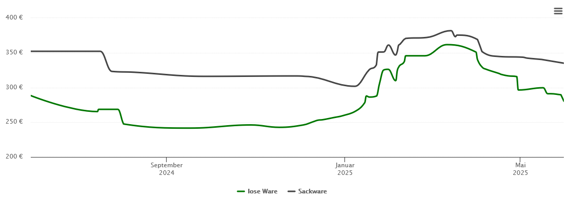 Holzpelletspreis-Chart für Korbach