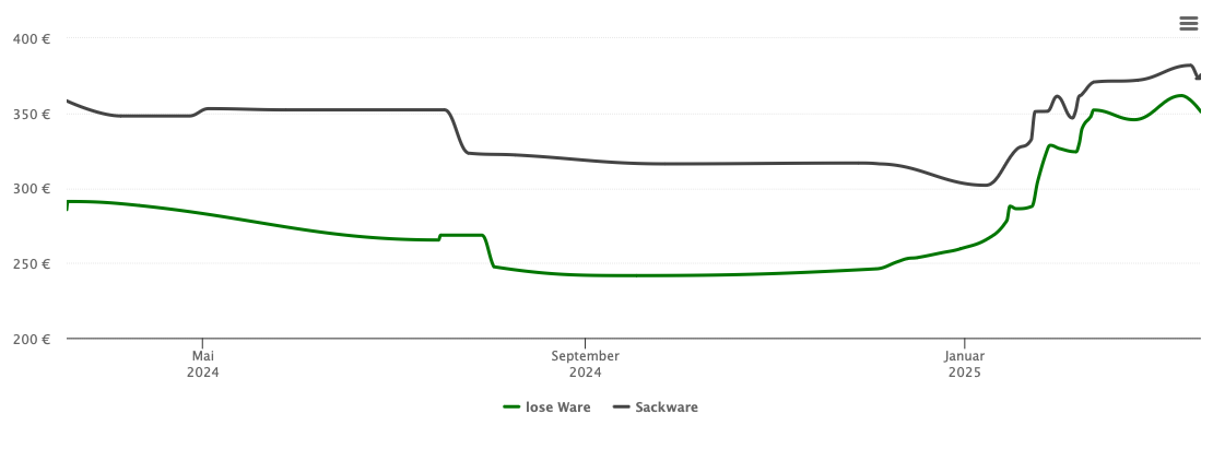 Holzpelletspreis-Chart für Bad Wildungen