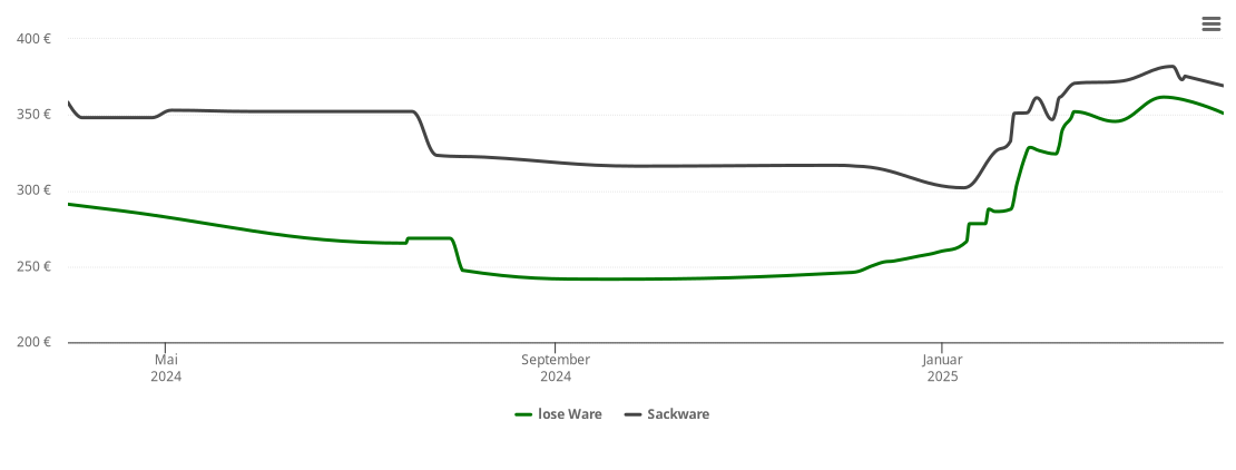 Holzpelletspreis-Chart für Edertal