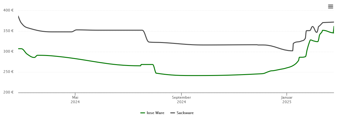 Holzpelletspreis-Chart für Felsberg