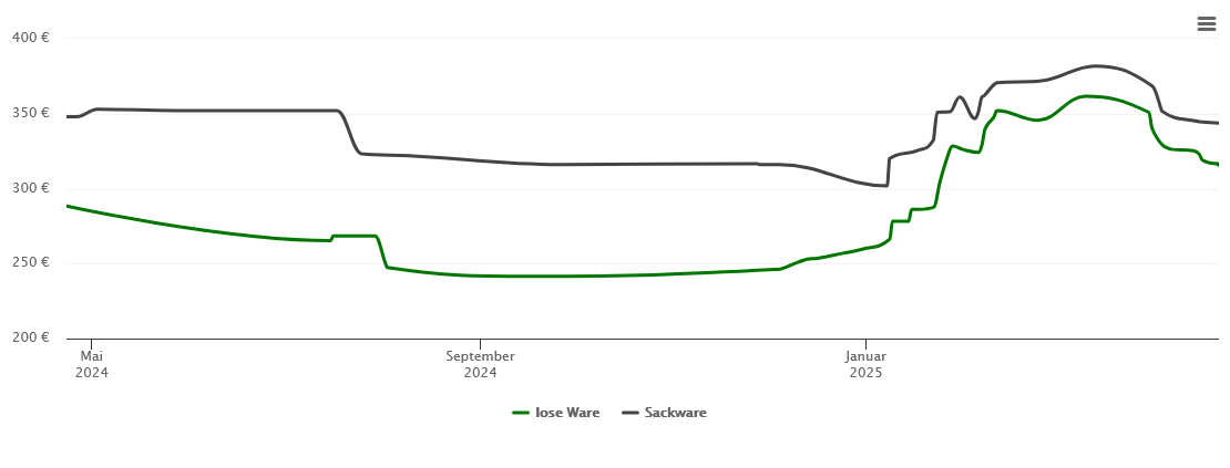 Holzpelletspreis-Chart für Wabern