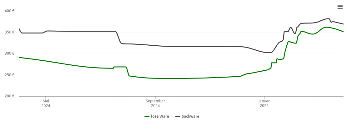 Holzpelletspreis-Chart für Neuental