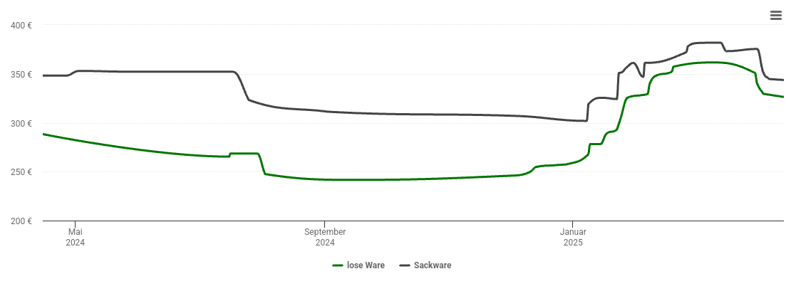 Holzpelletspreis-Chart für Schwalmstadt