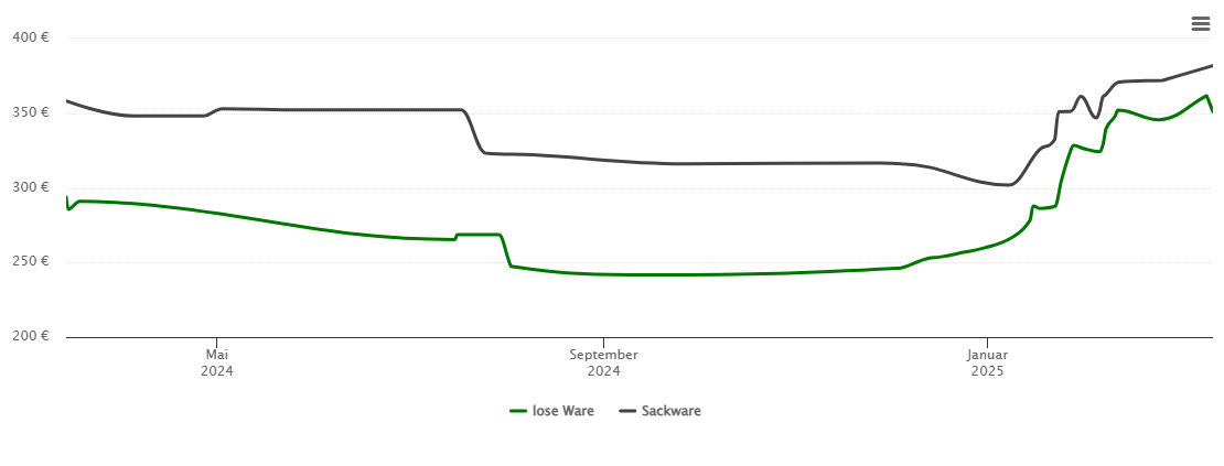 Holzpelletspreis-Chart für Frielendorf