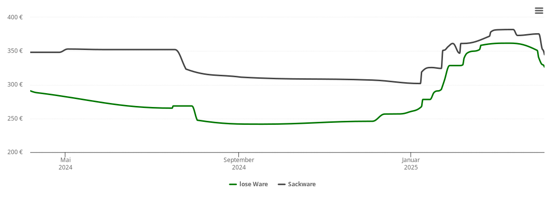 Holzpelletspreis-Chart für Neukirchen