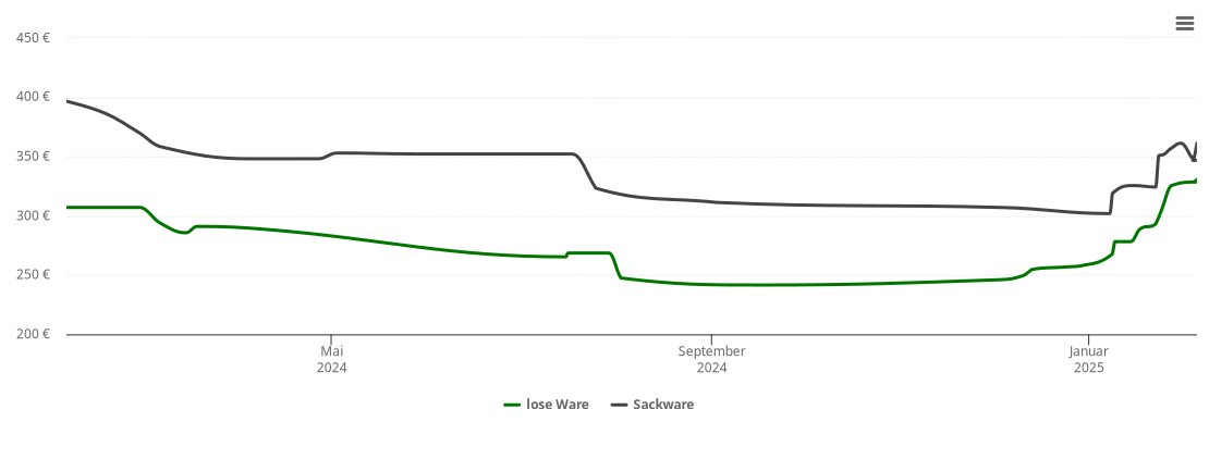 Holzpelletspreis-Chart für Willingshausen