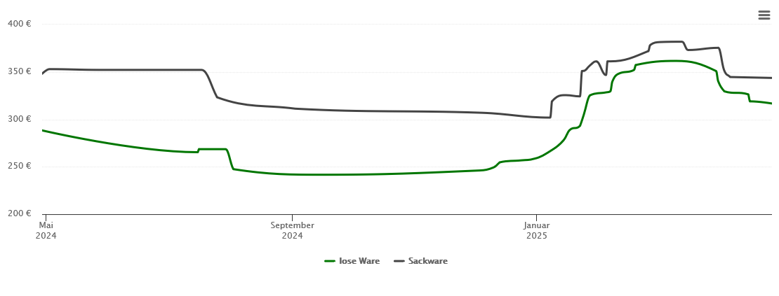 Holzpelletspreis-Chart für Gilserberg