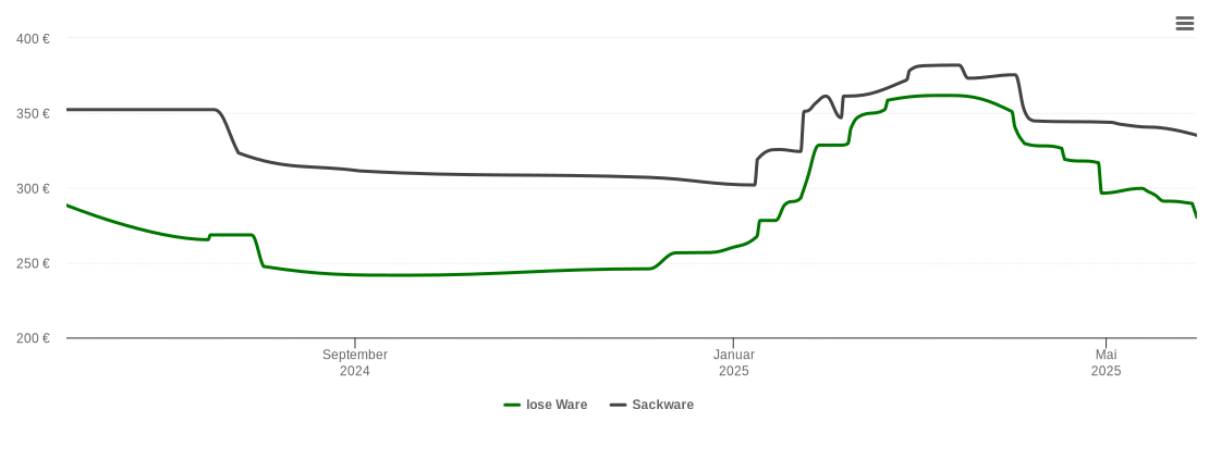 Holzpelletspreis-Chart für Ottrau